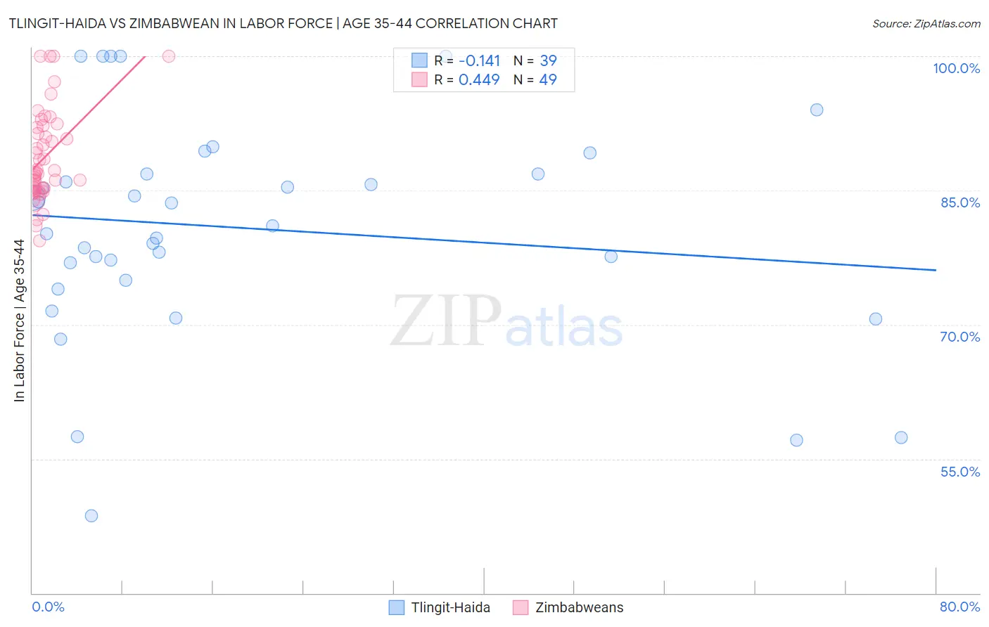 Tlingit-Haida vs Zimbabwean In Labor Force | Age 35-44