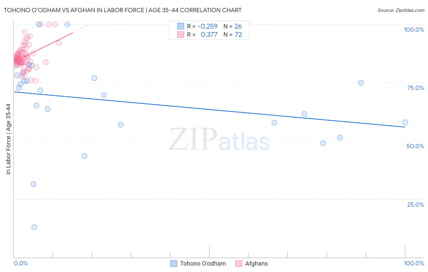 Tohono O'odham vs Afghan In Labor Force | Age 35-44