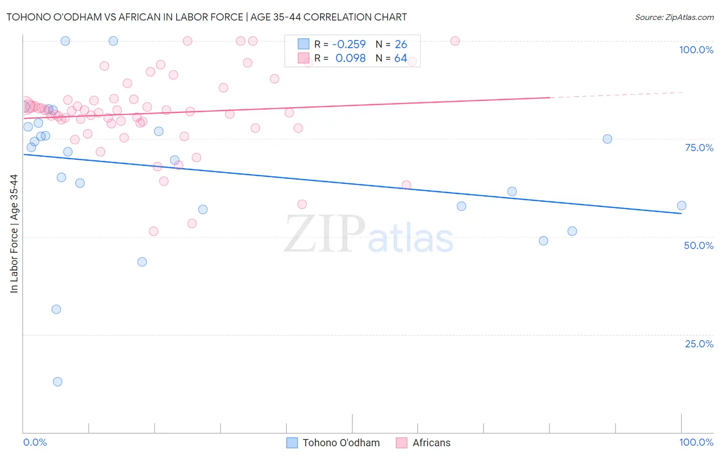Tohono O'odham vs African In Labor Force | Age 35-44