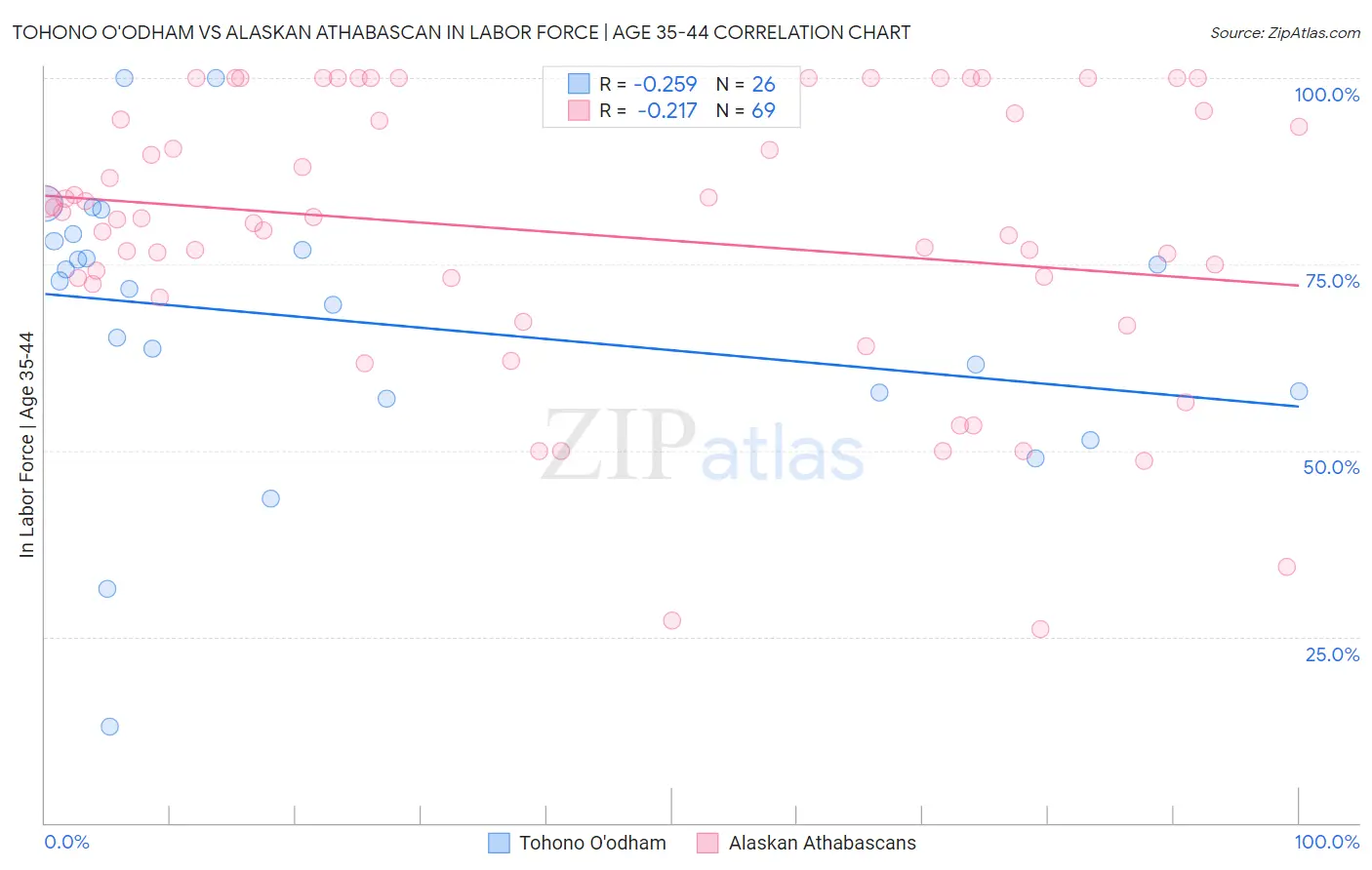 Tohono O'odham vs Alaskan Athabascan In Labor Force | Age 35-44