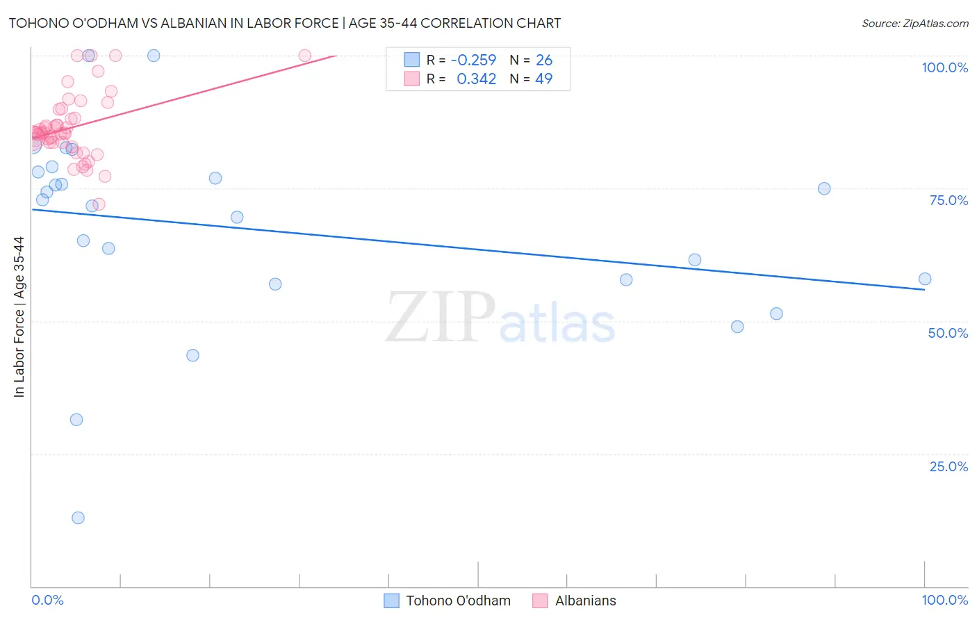 Tohono O'odham vs Albanian In Labor Force | Age 35-44