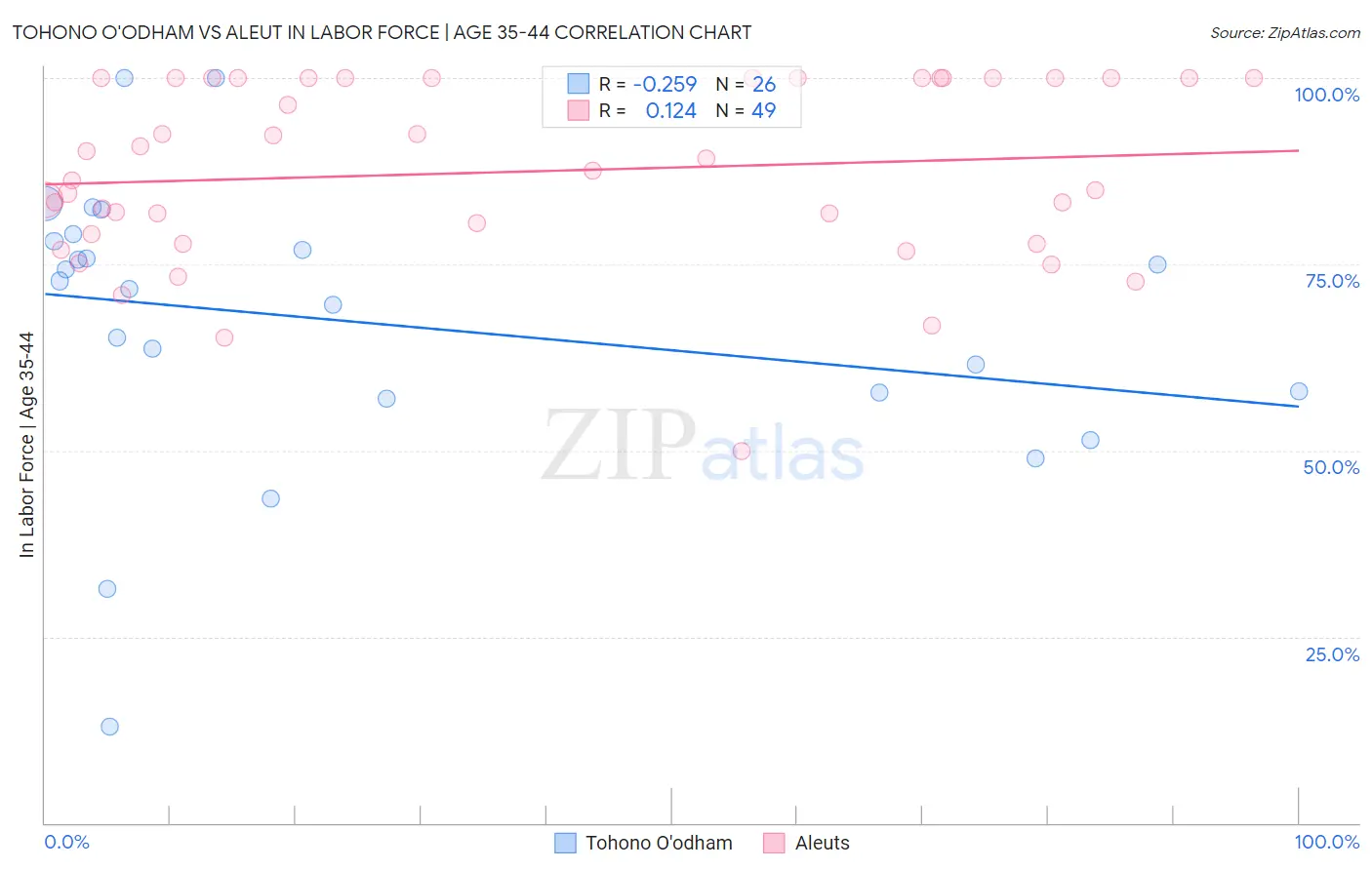 Tohono O'odham vs Aleut In Labor Force | Age 35-44