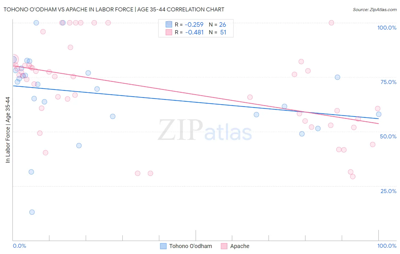 Tohono O'odham vs Apache In Labor Force | Age 35-44