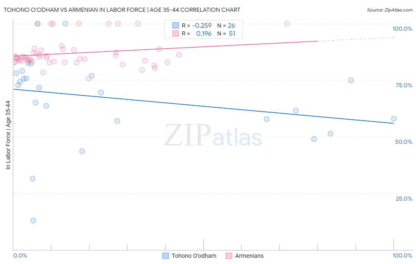 Tohono O'odham vs Armenian In Labor Force | Age 35-44