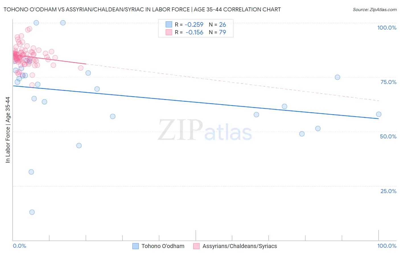 Tohono O'odham vs Assyrian/Chaldean/Syriac In Labor Force | Age 35-44