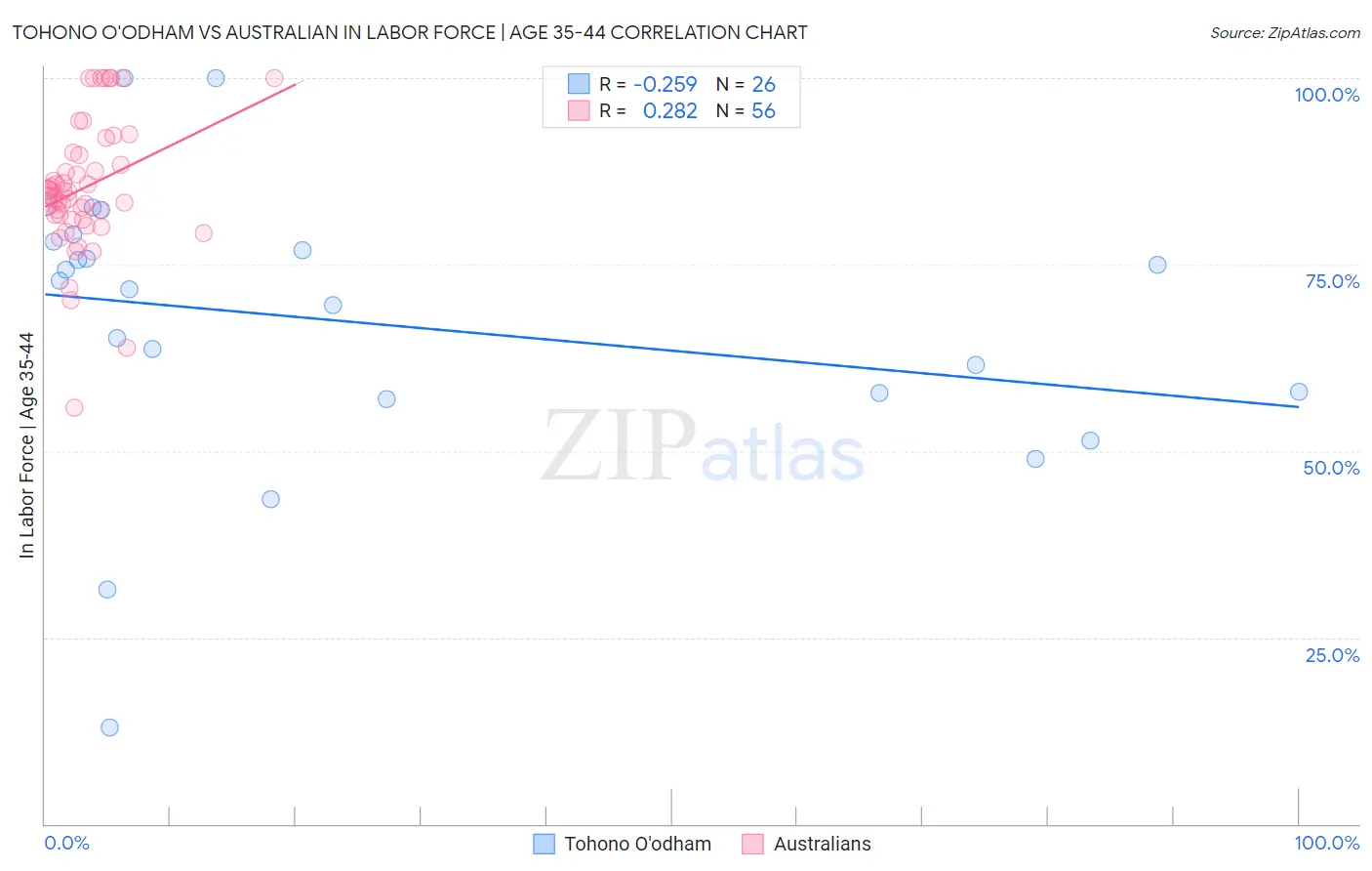 Tohono O'odham vs Australian In Labor Force | Age 35-44