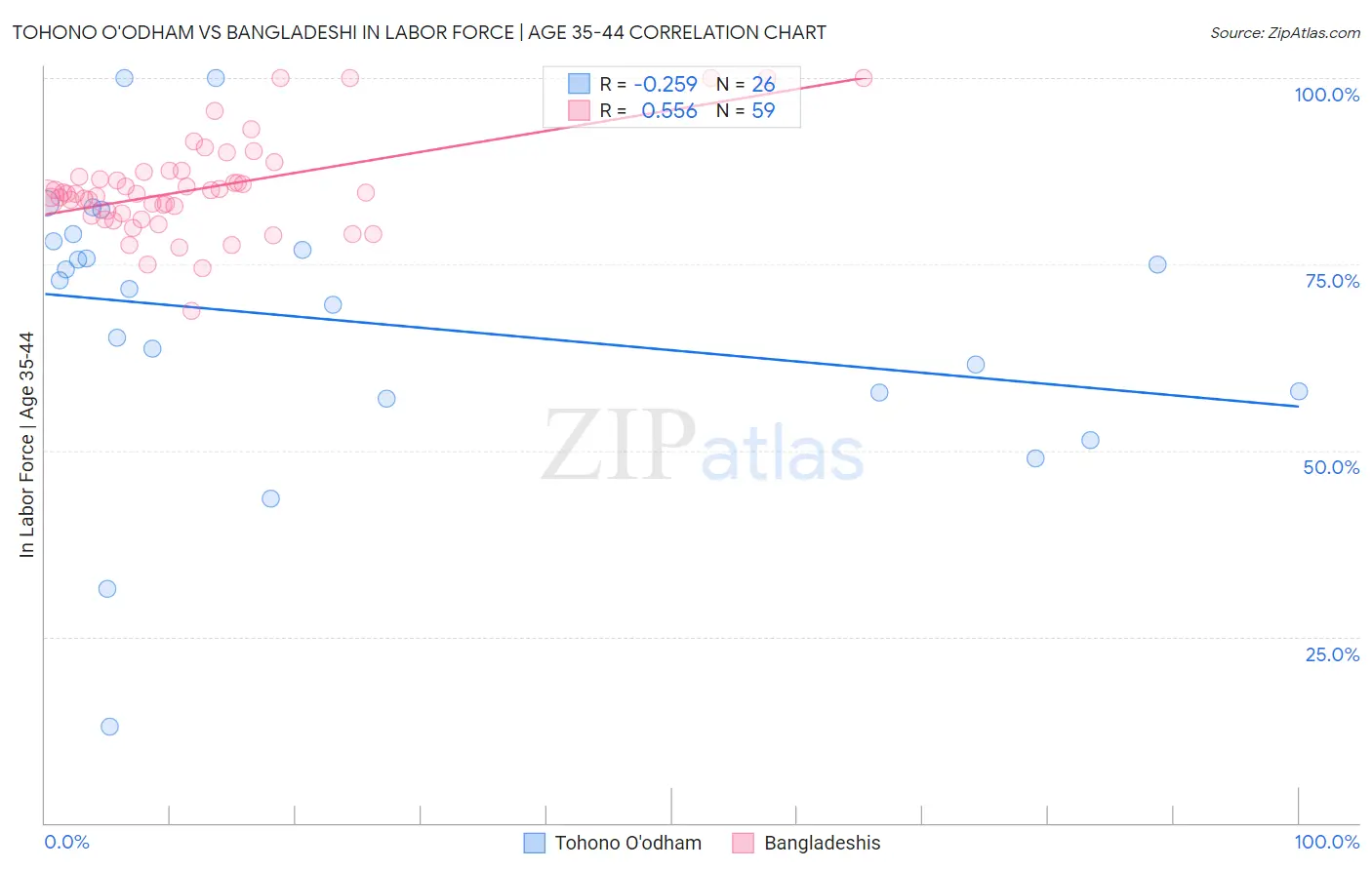 Tohono O'odham vs Bangladeshi In Labor Force | Age 35-44
