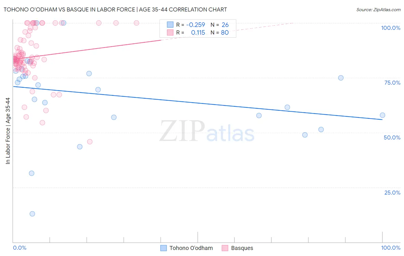 Tohono O'odham vs Basque In Labor Force | Age 35-44