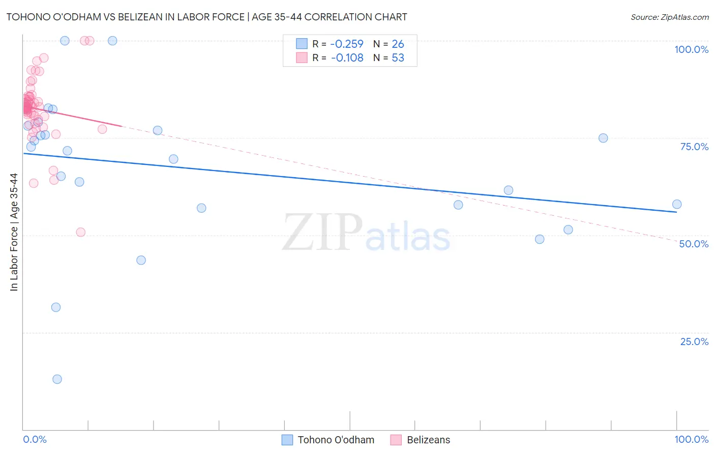 Tohono O'odham vs Belizean In Labor Force | Age 35-44