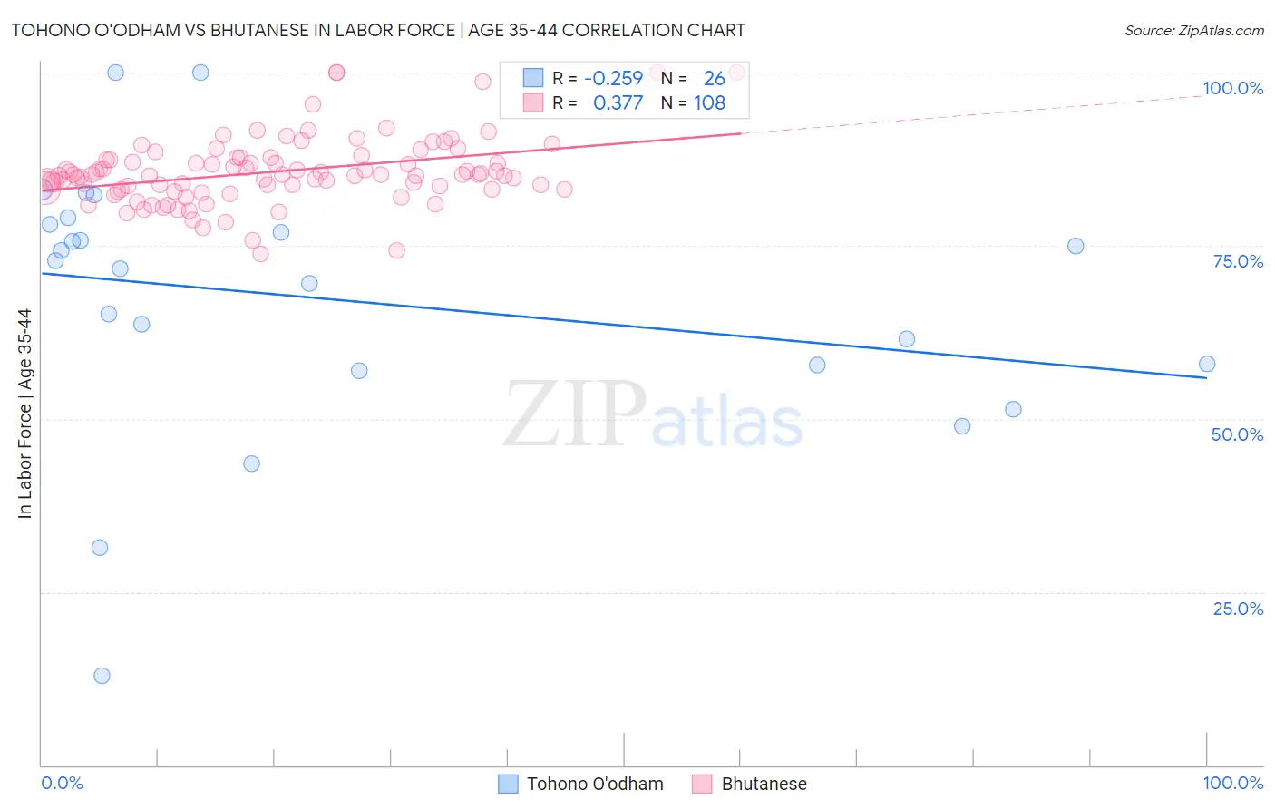 Tohono O'odham vs Bhutanese In Labor Force | Age 35-44