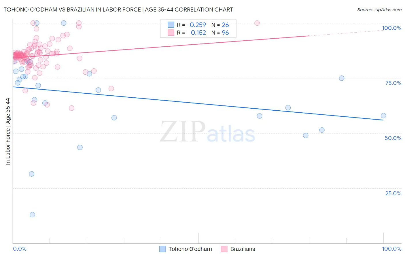 Tohono O'odham vs Brazilian In Labor Force | Age 35-44