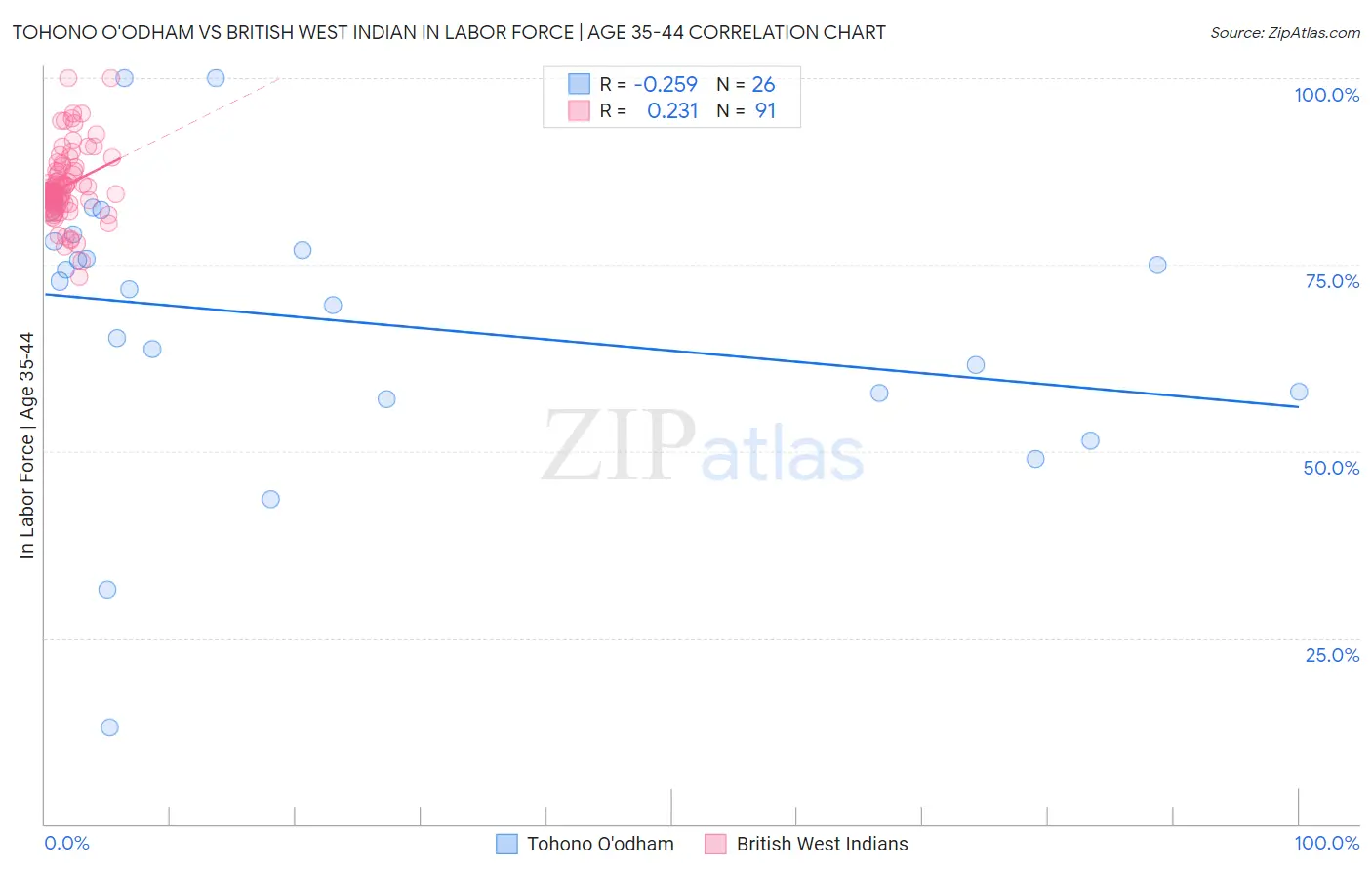 Tohono O'odham vs British West Indian In Labor Force | Age 35-44