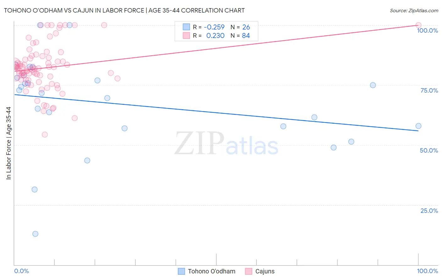 Tohono O'odham vs Cajun In Labor Force | Age 35-44