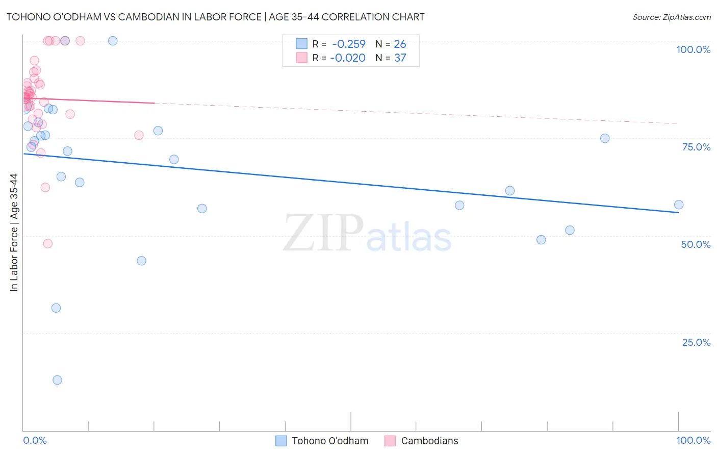 Tohono O'odham vs Cambodian In Labor Force | Age 35-44