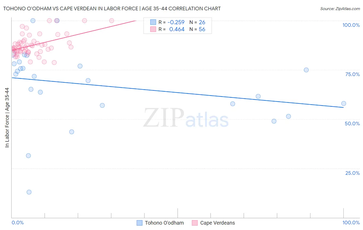 Tohono O'odham vs Cape Verdean In Labor Force | Age 35-44