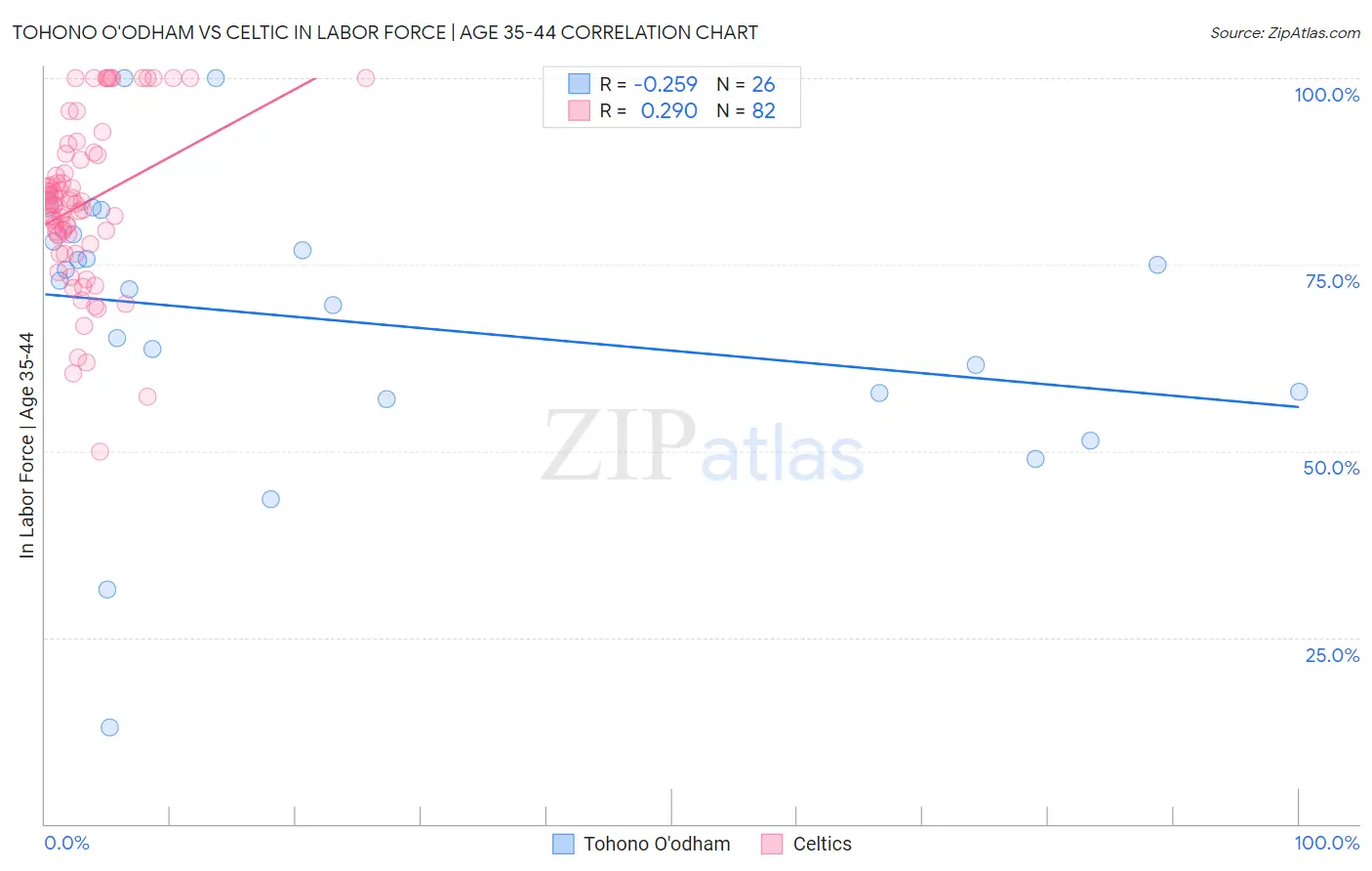 Tohono O'odham vs Celtic In Labor Force | Age 35-44