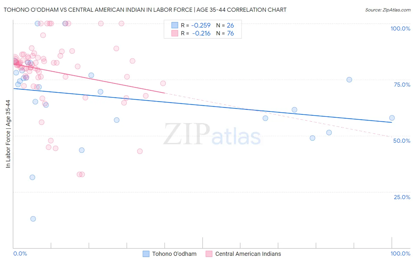 Tohono O'odham vs Central American Indian In Labor Force | Age 35-44