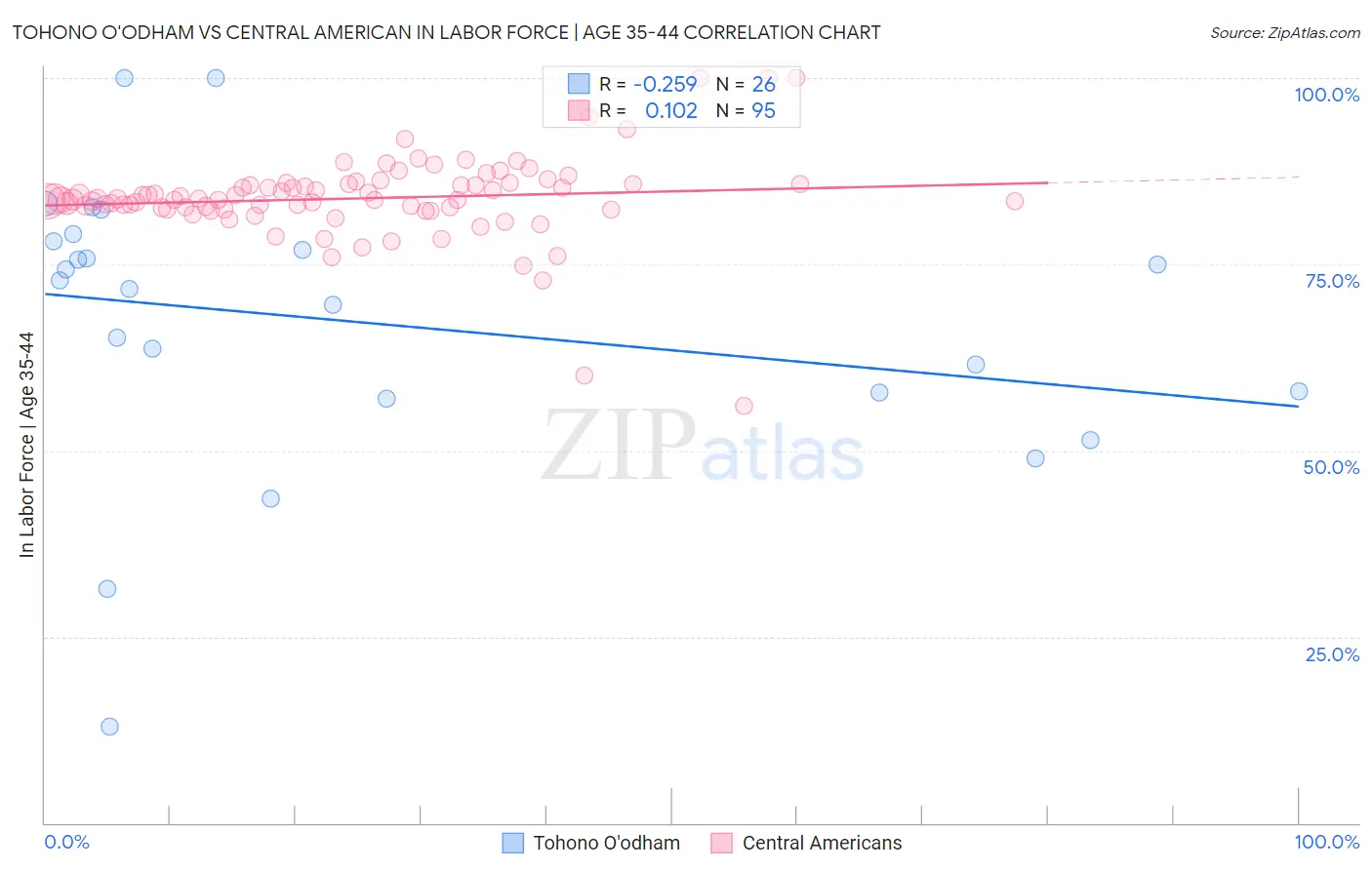 Tohono O'odham vs Central American In Labor Force | Age 35-44