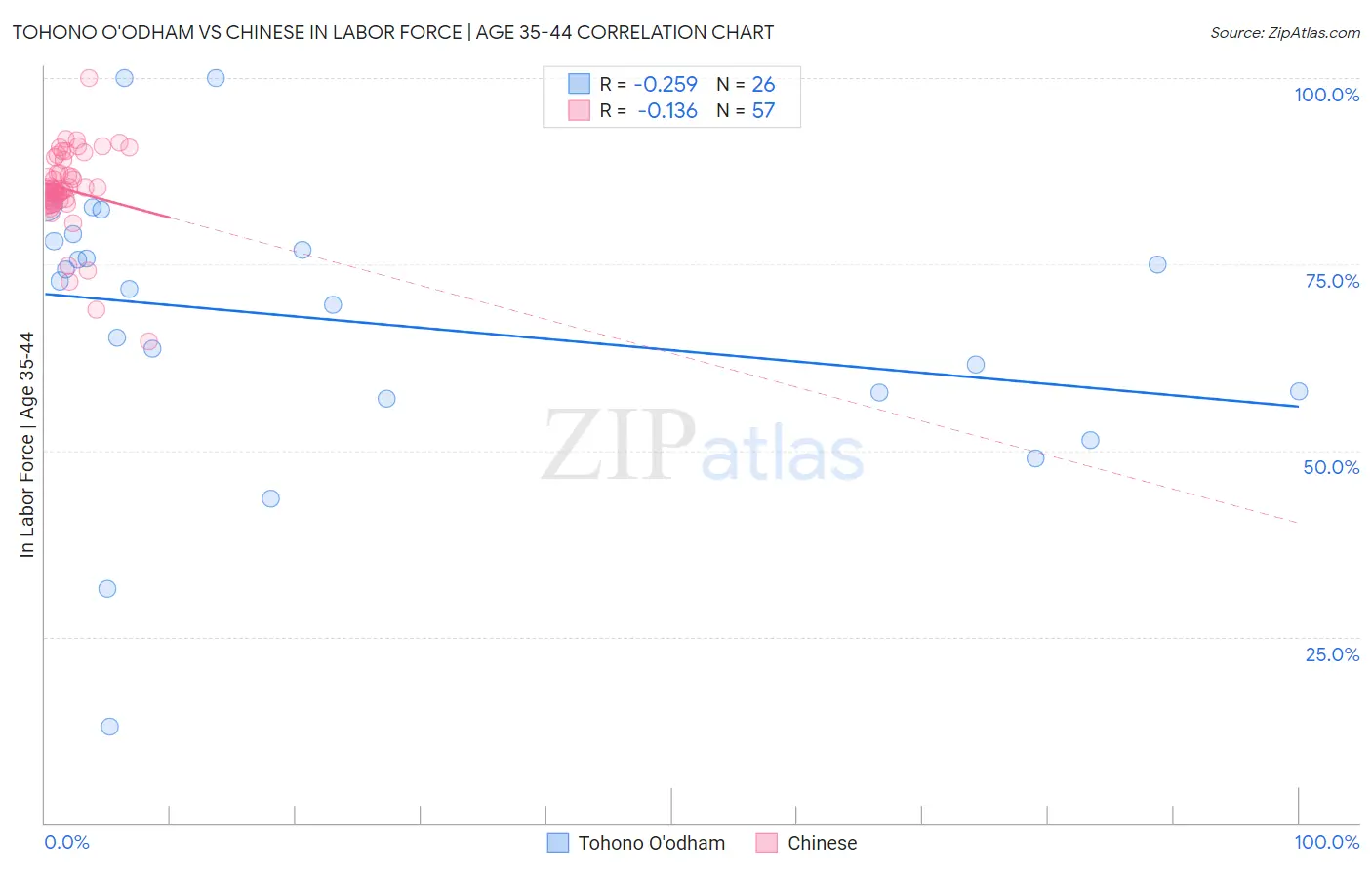 Tohono O'odham vs Chinese In Labor Force | Age 35-44
