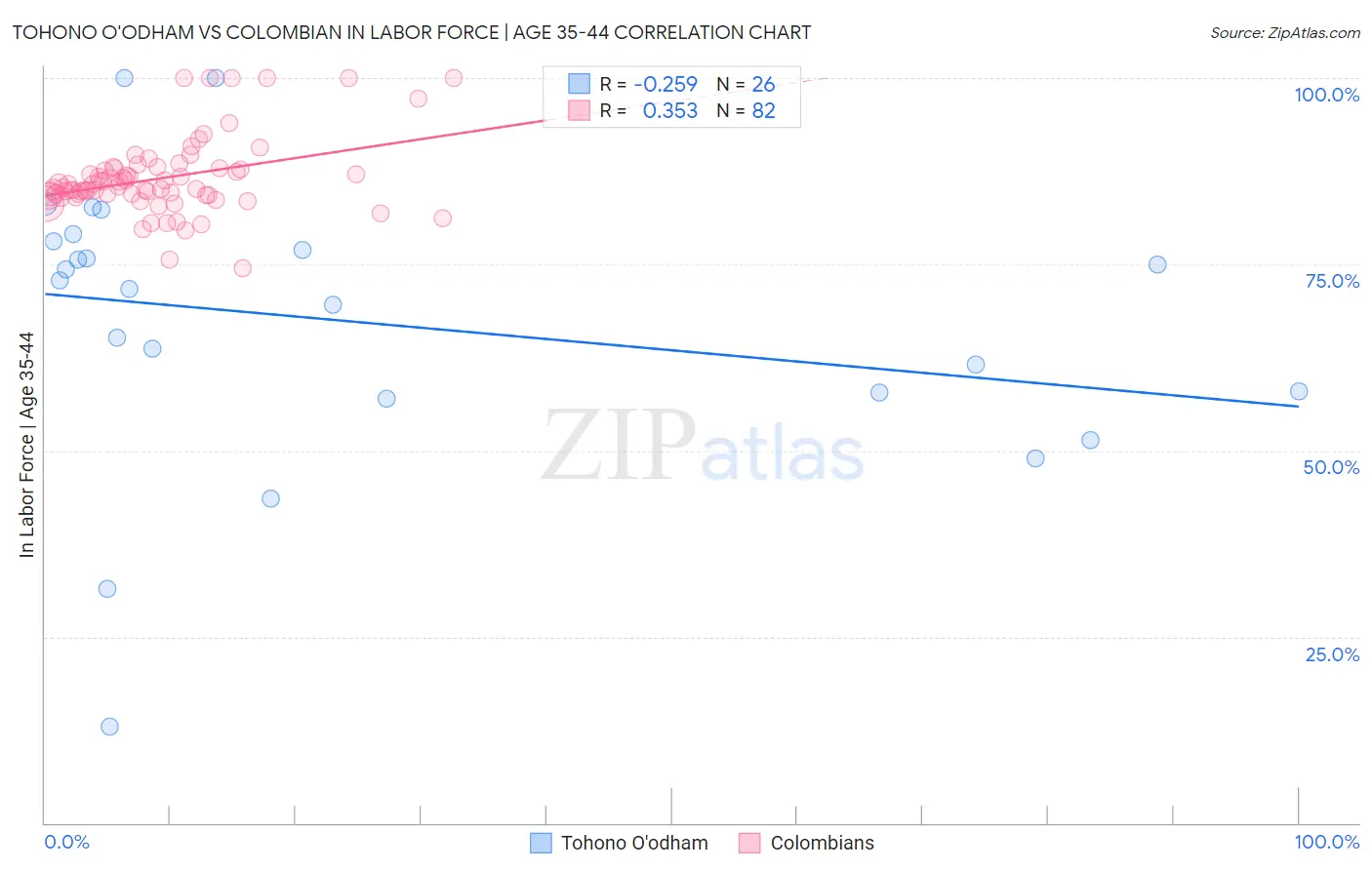 Tohono O'odham vs Colombian In Labor Force | Age 35-44