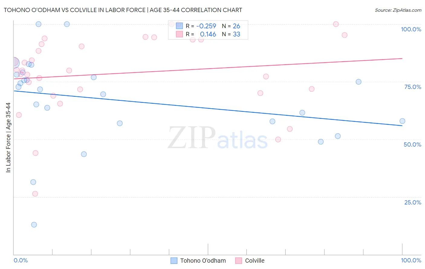 Tohono O'odham vs Colville In Labor Force | Age 35-44
