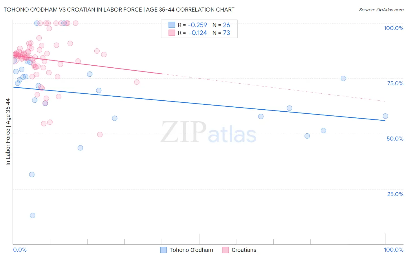 Tohono O'odham vs Croatian In Labor Force | Age 35-44