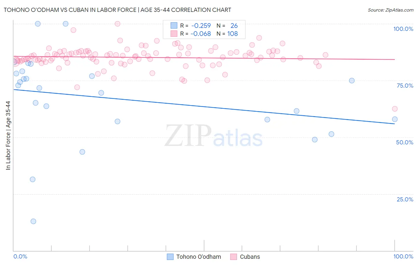 Tohono O'odham vs Cuban In Labor Force | Age 35-44