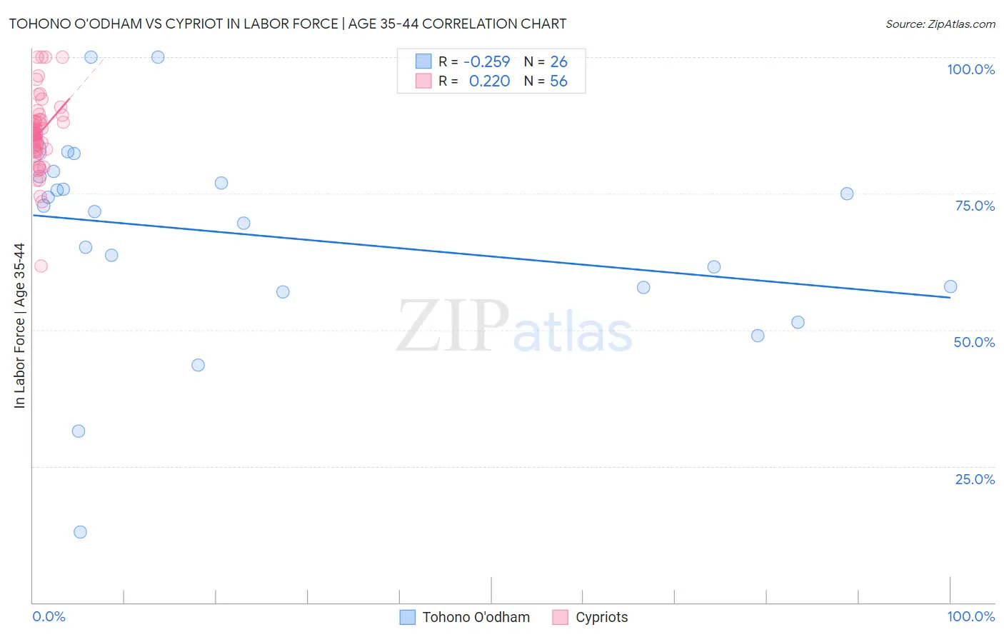 Tohono O'odham vs Cypriot In Labor Force | Age 35-44