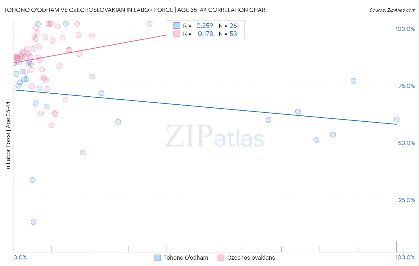 Tohono O'odham vs Czechoslovakian In Labor Force | Age 35-44