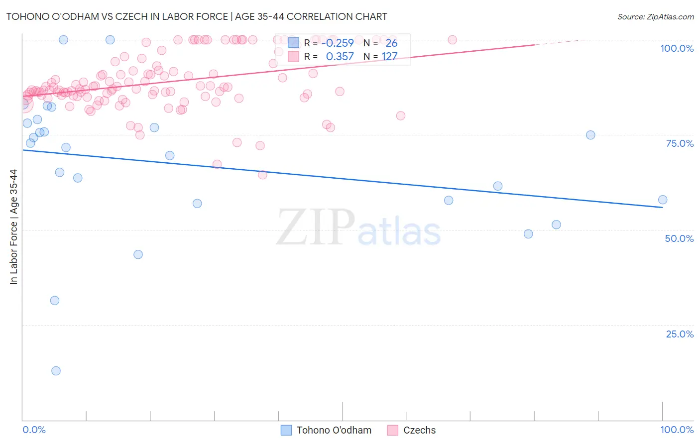 Tohono O'odham vs Czech In Labor Force | Age 35-44