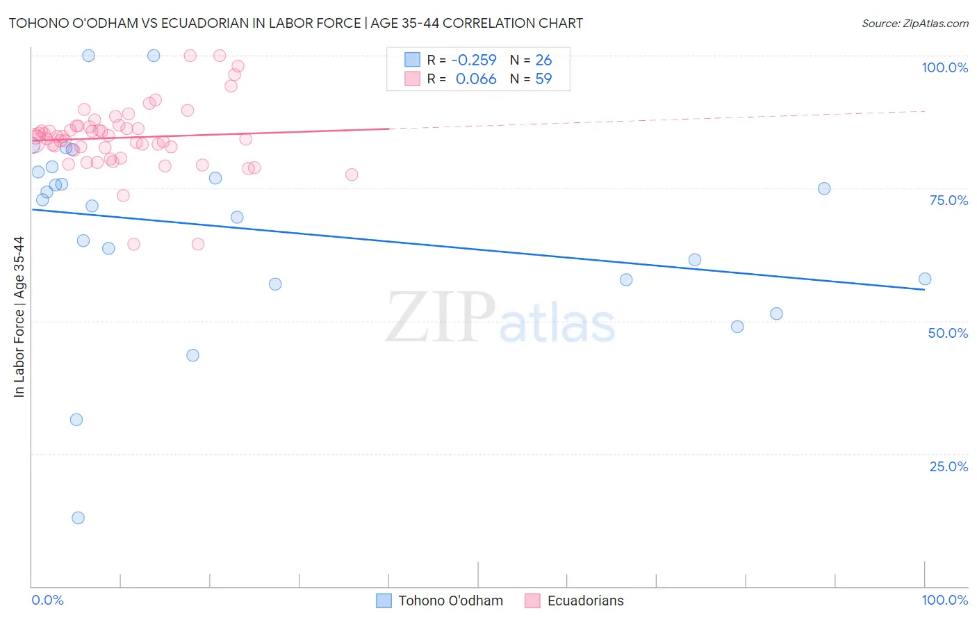 Tohono O'odham vs Ecuadorian In Labor Force | Age 35-44