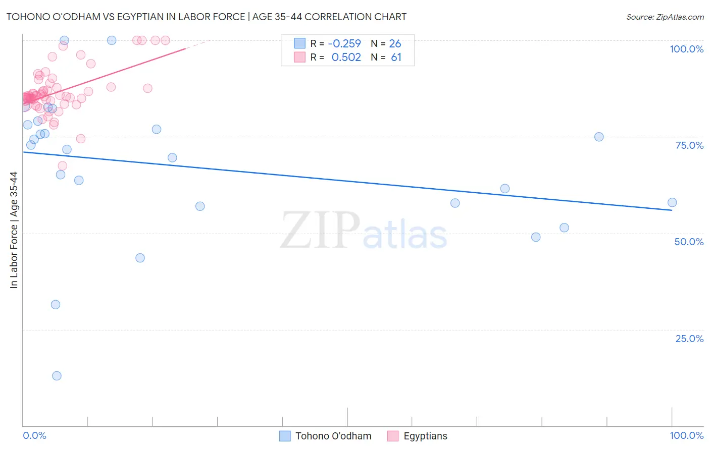 Tohono O'odham vs Egyptian In Labor Force | Age 35-44