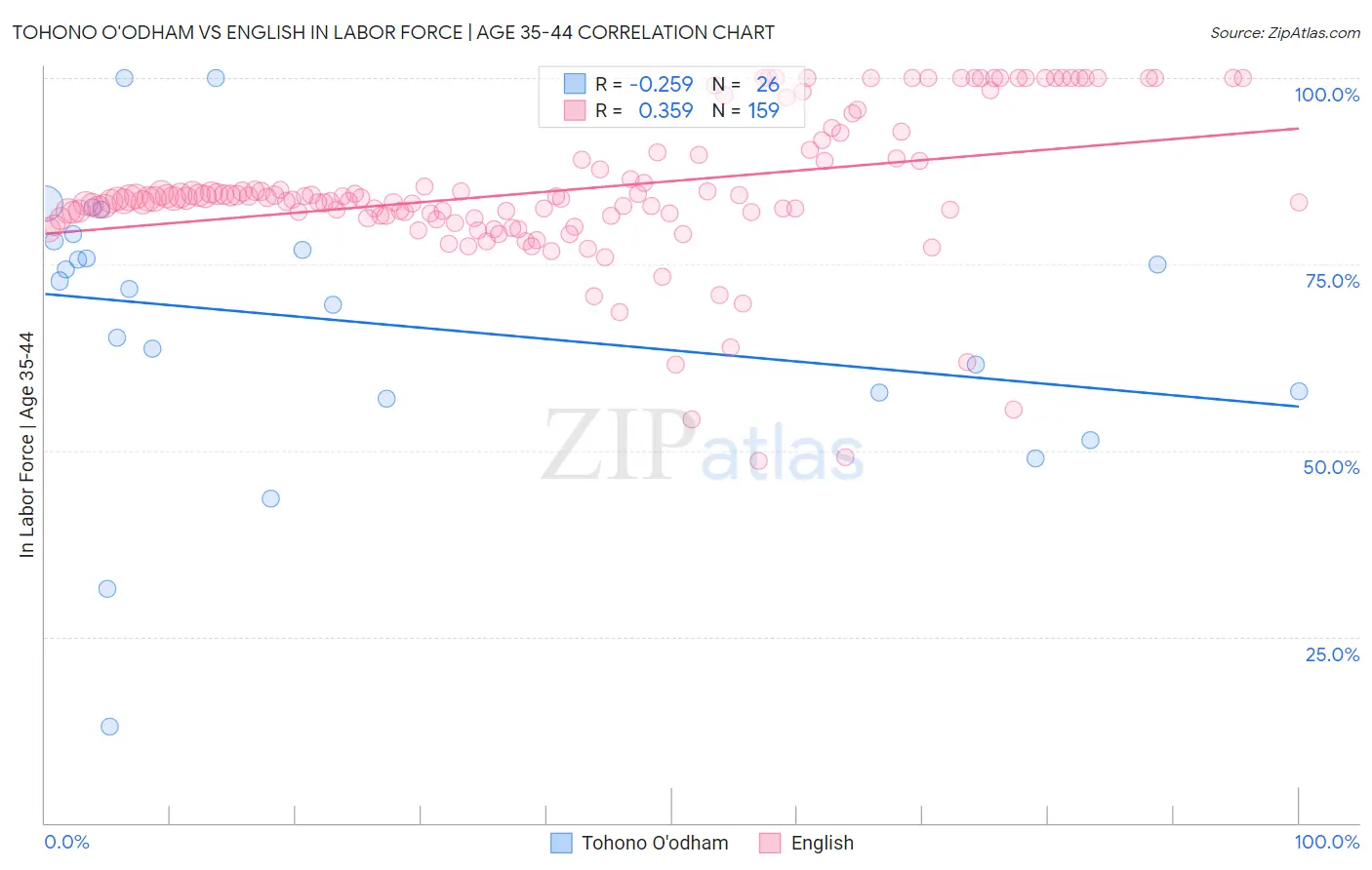 Tohono O'odham vs English In Labor Force | Age 35-44