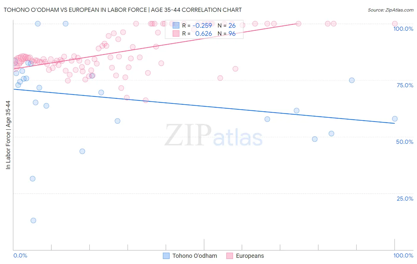 Tohono O'odham vs European In Labor Force | Age 35-44