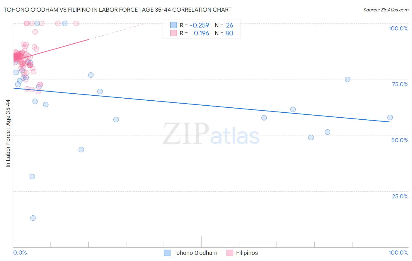 Tohono O'odham vs Filipino In Labor Force | Age 35-44