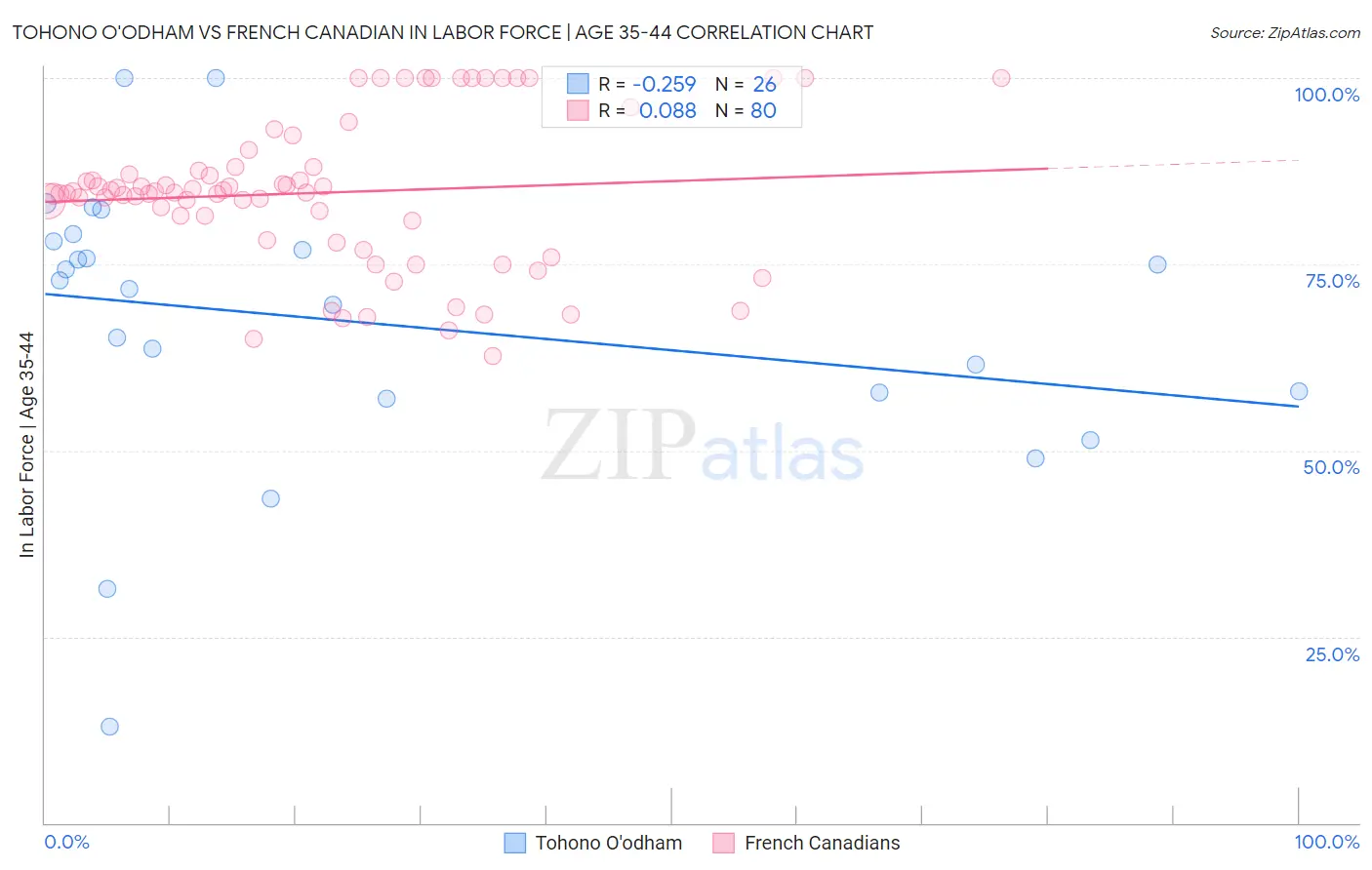 Tohono O'odham vs French Canadian In Labor Force | Age 35-44