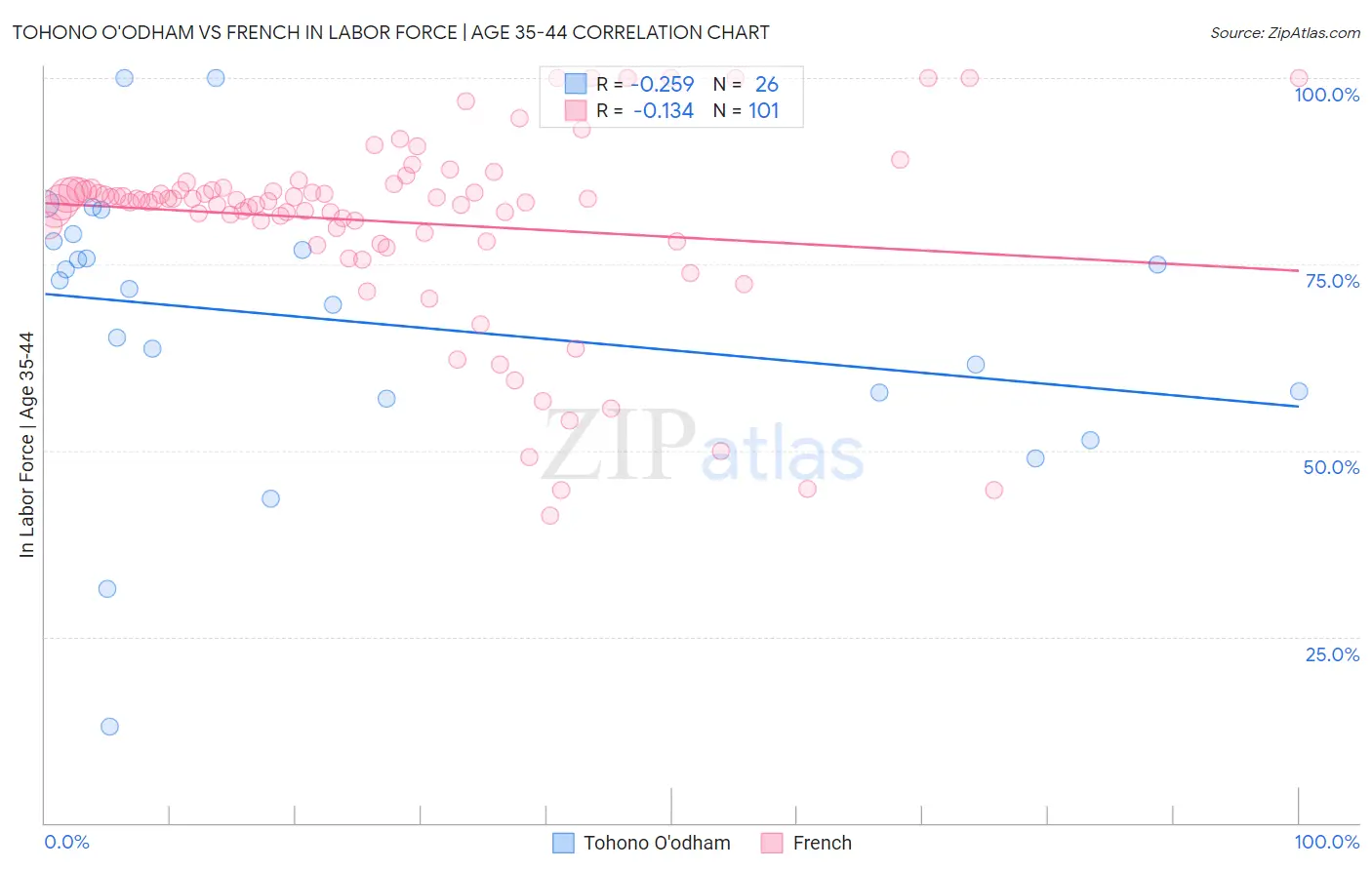 Tohono O'odham vs French In Labor Force | Age 35-44