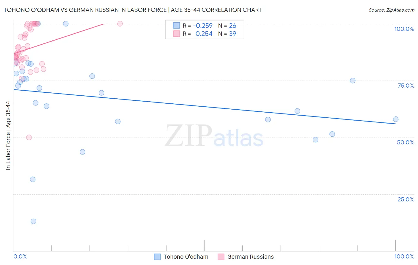 Tohono O'odham vs German Russian In Labor Force | Age 35-44