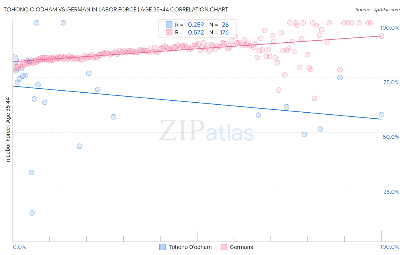 Tohono O'odham vs German In Labor Force | Age 35-44