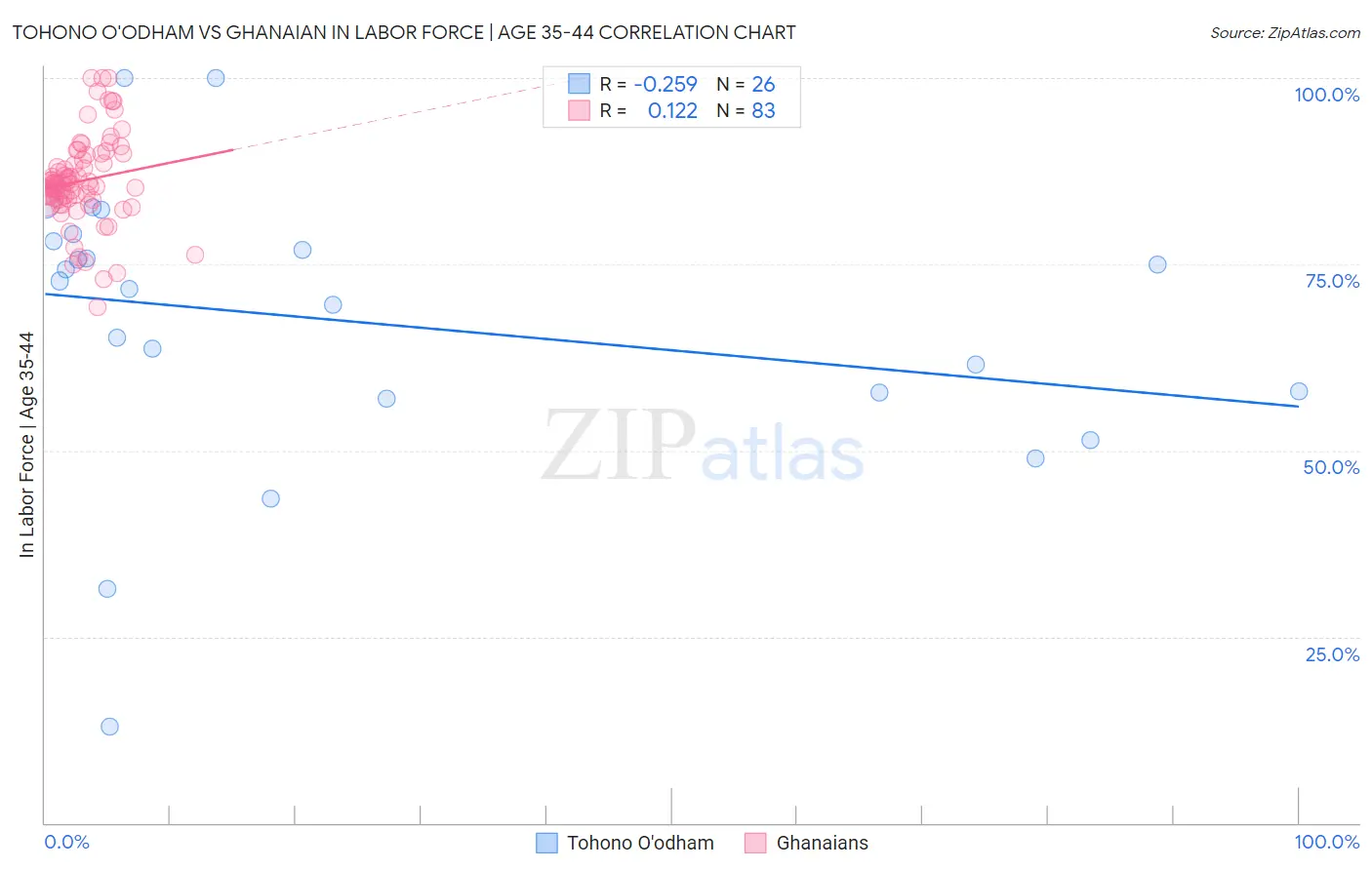 Tohono O'odham vs Ghanaian In Labor Force | Age 35-44