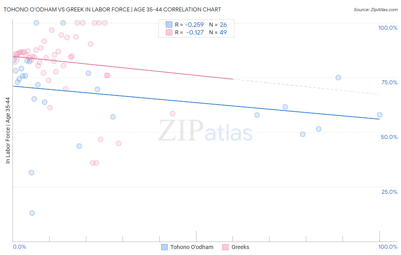 Tohono O'odham vs Greek In Labor Force | Age 35-44