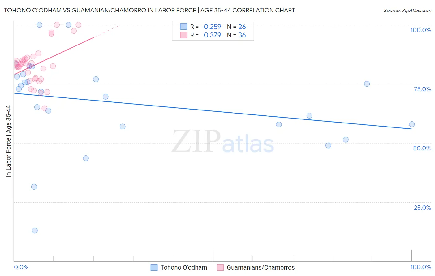 Tohono O'odham vs Guamanian/Chamorro In Labor Force | Age 35-44