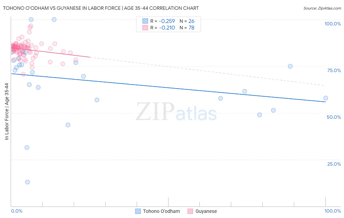 Tohono O'odham vs Guyanese In Labor Force | Age 35-44
