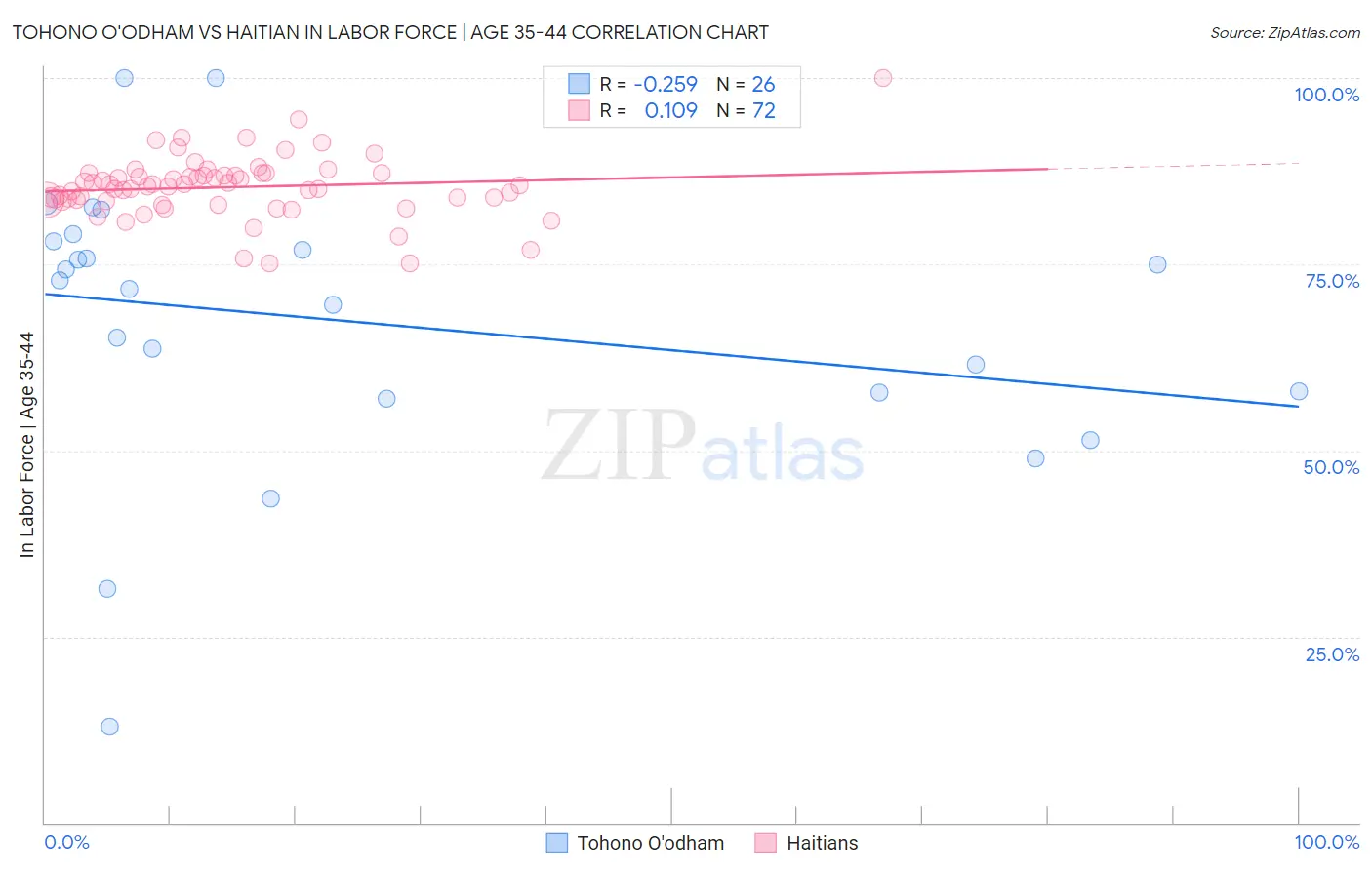 Tohono O'odham vs Haitian In Labor Force | Age 35-44