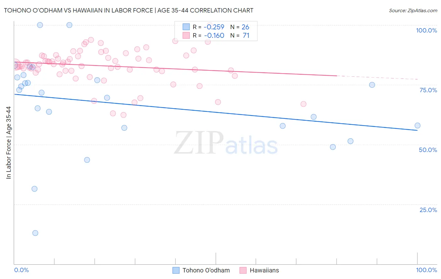 Tohono O'odham vs Hawaiian In Labor Force | Age 35-44