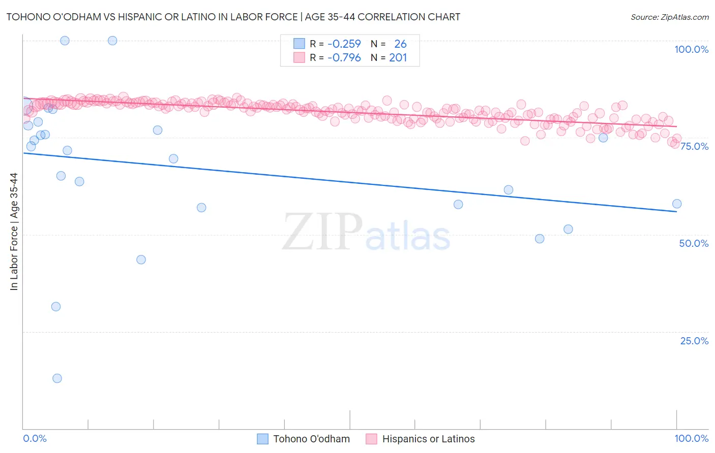 Tohono O'odham vs Hispanic or Latino In Labor Force | Age 35-44