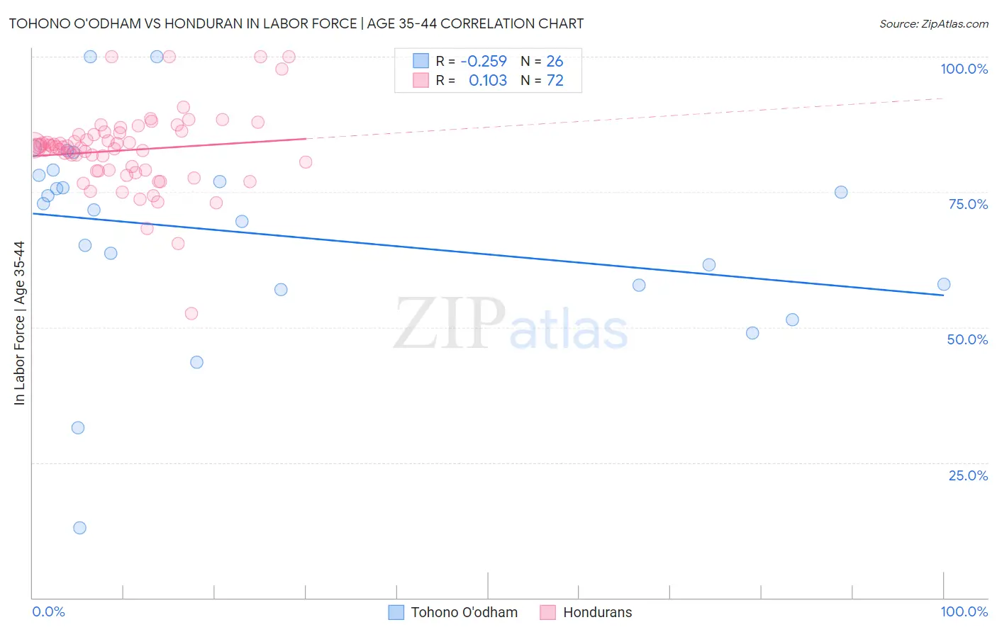 Tohono O'odham vs Honduran In Labor Force | Age 35-44