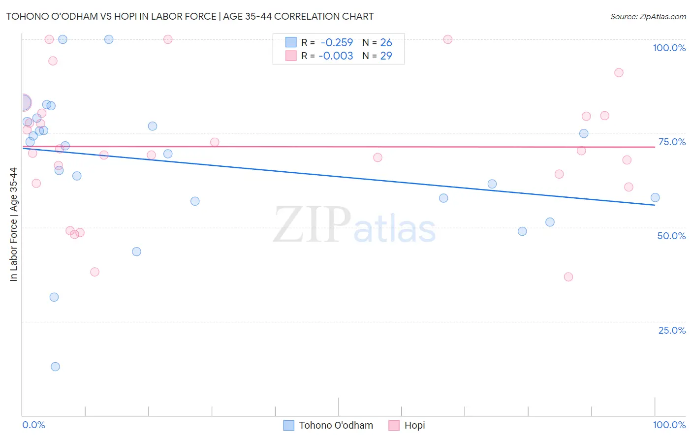 Tohono O'odham vs Hopi In Labor Force | Age 35-44