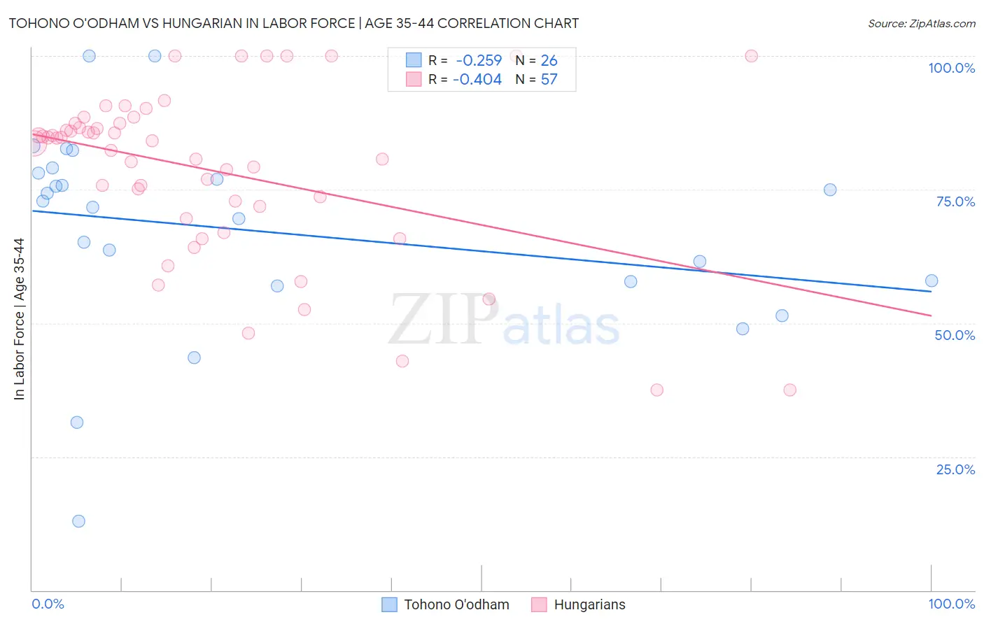 Tohono O'odham vs Hungarian In Labor Force | Age 35-44