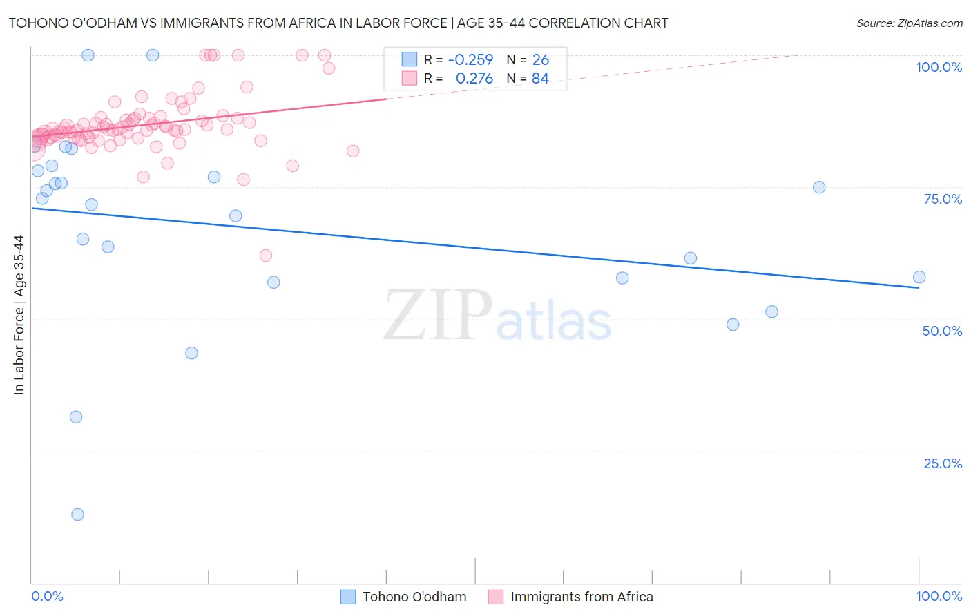 Tohono O'odham vs Immigrants from Africa In Labor Force | Age 35-44